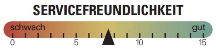 Bei der Bewertung der Servicefreundlichkeit schneidet das Mondraker F-Podium RR durchschnittlich ab.