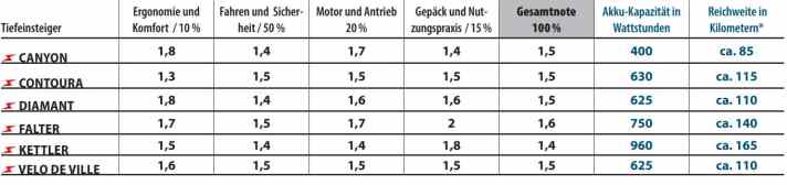 Alle Einzelnoten der sechs Touren-E-Bikes