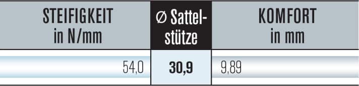   Hellblaue Balken: absolute Steifigkeit in Newton pro Millimeter – graue Balken: Komfortmessung am Sattel, maximale Auslenkung in Millimetern bei 102 Kilo Belastung im Sattel.