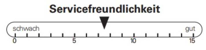 BIKE-Bewertung der Servicefreundlichkeit.