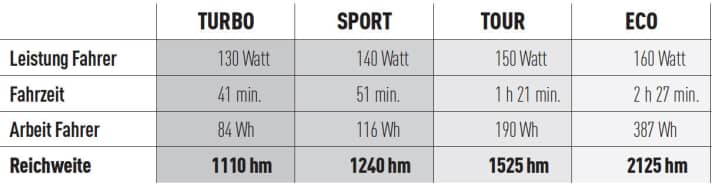   So viele Höhenmeter schafft man mit einem Bosch E-Bike-Motor in den Stufen Turbo, Sport, Tour und Eco.