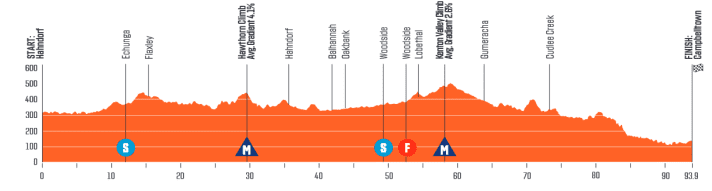 Das Profil der 1. Etappe der Tour Down Under der Frauen 2024