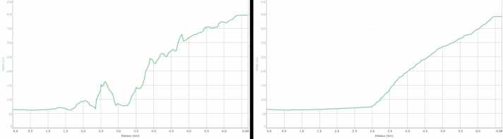   Profi-Tipp:  Ein sehr nützlicher Spezialist ist GPS-Track-Analyse.NET. Wie der Name schon andeutet, liegt der Fokus der Software auf der Auswertung von Tracks. Allerdings bietet das Programm einige sehr mächtige Funktionen, um die Höhendaten von Tracks im Nachhinein zu bearbeiten. Hier lassen sich sogar einzelne Abschnitte des Tracks direkt im Höhenprofil "glätten". Besonders, wer häufig eigene Tracks erstellt und die Höhendaten aus einem digitalen Höhenmodell lädt, wird diese Funktion sehr schnell schätzen lernen. Besonders in schwierigen Situationen kommt man mithilfe von GPS-Track Analyse.NET-Tracks mit realistischen Höhenmeterangaben deutlich näher. Das Höhenprofil eines auf der Karte erstellten Tracks der Ponalestraße am Gardasee mit importierten Höhendaten. Der Track links zeigt 650 hm Anstieg und 313 hm Abfahrt. Mit korrigierten Höhenwerten (rechts) bleiben noch wesentlich realistischere 342 hm Anstieg und 4 hm Abfahrt übrig. Zeitaufwand: 2 Minuten.