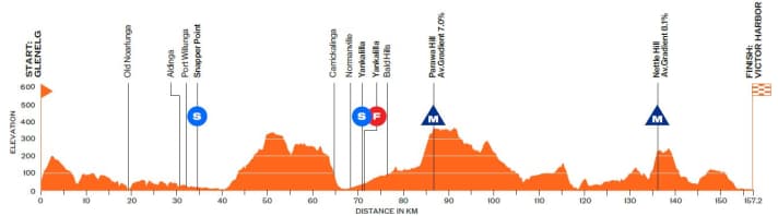Das Höhenprofil der 4. Etappe der Tour Down Under 2025