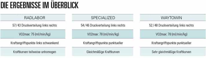   Bike-Fitting Vergleich: Radlabor, Specialized, Waytowin