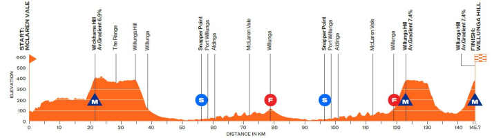 Das Höhenprofil der 5. Etappe der Tour Down Under 2025