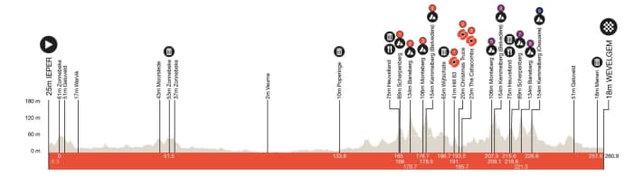 Das Höhenprofil der Männerrennens von Gent-Wevelgem 2023