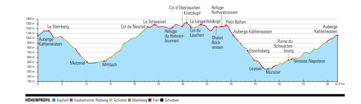 Vogesen: Höhenprofil BIKE-Tour 1 – Um den Petit Ballon 