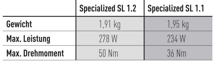Nur die wichtigsten Fakten im Überblick. Deutlich mehr Drehoment und etwas mehr Leistung bietet der neue Specialized-Antrieb.
