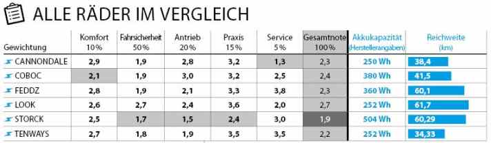 Übersicht des Testfazits.