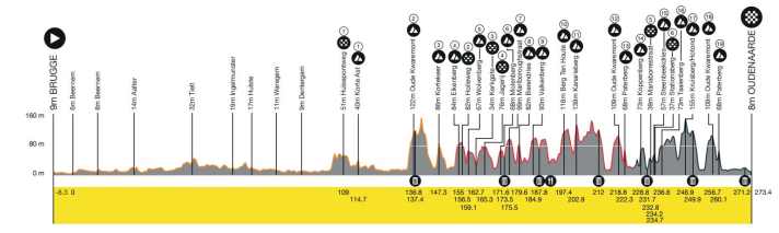Die Strecke der Flandern-Rundfahrt 2023