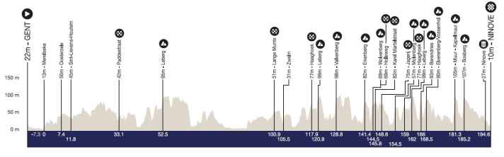Omloop Het Nieuwsblad: Das Höhenprofil der Männerrennens