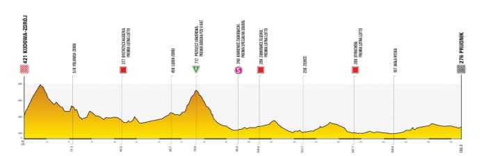 Das Höhenprofil der 4. Etappe der Tour de Pologne
