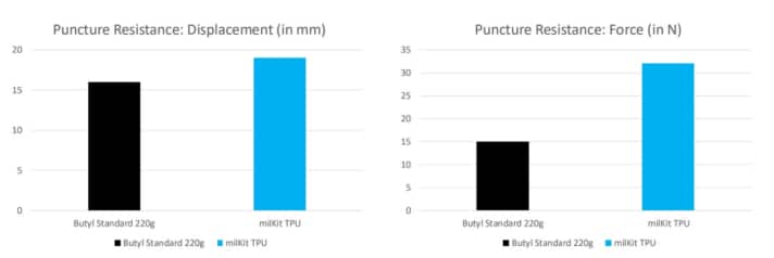 So schlägt sich der Milkit TPU-Schlauch gegen einen herkömmlichen Butyl-Schlauch