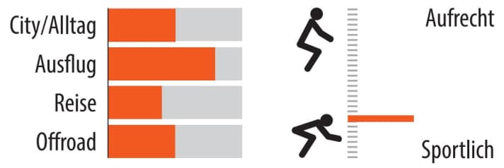 Einsatzbereich und Sitzposition des Stevens E Strada | Abbildung: MYBIKE
