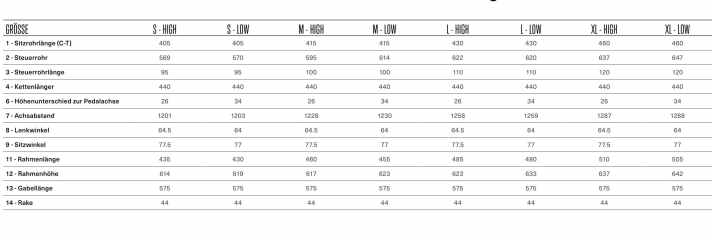 Die Geometrie des Orbea Rise LT, jeweils in den beiden Flipchip-Positionen “low” und “high”.