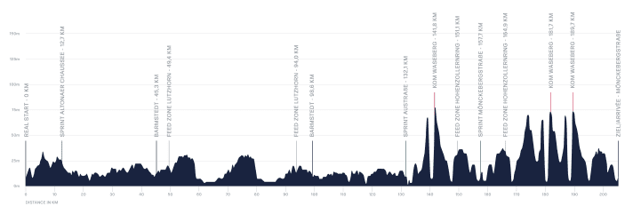 Das Höhenprofil der Cyclassics 2023