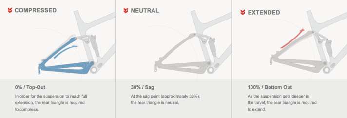   Hier der komprimierte Hinterbau des Felt Decree und seine Funktionsweise. Bei 30 Prozent SAG steht er in neutraler Position, maximal flexen können die Sitzstreben dann tief im Federweg.