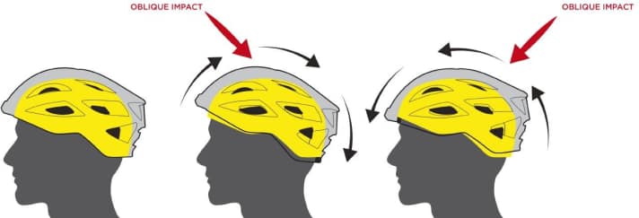   Durch den MIPS-Einsatz kann der Helm etwa einen Zentimeter nach vorne und hinten wandern.