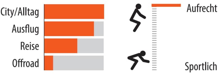 Grafik zum Einsatzgebiet und der Sitzposition des Hercules Urbanico I-8.