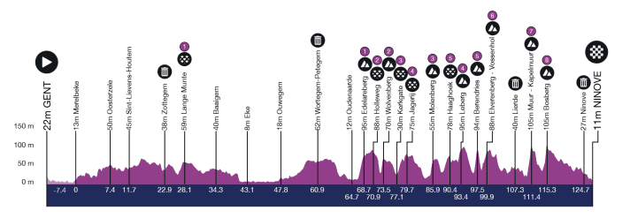 Das Profil des Omloop het Nieuwsblad 2024 der Frauen