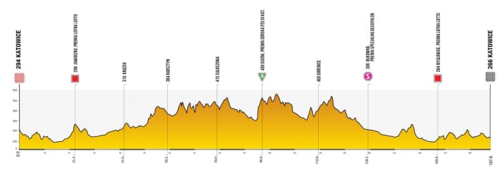 Das Höhenprofil der 5. Etappe der Tour de Pologne