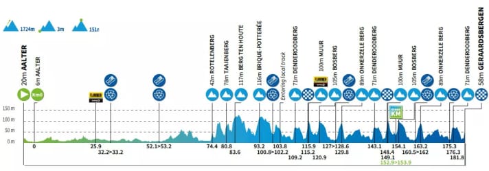 Das Höhenprofil der 3. Etappe der Renewi Tour 2025