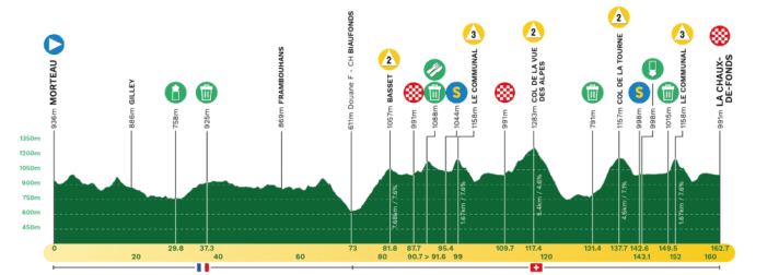 Das Profil der 2. Etappe der Tour de Romandie