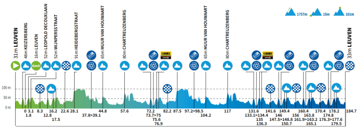 Das Höhenprofil der 5. Etappe der Renewi Tour 2025