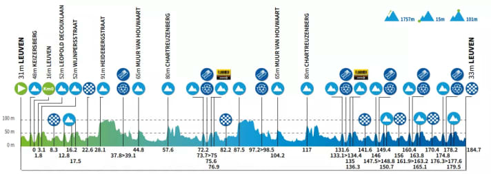 Das Höhenprofil der 5. Etappe der Renewi Tour 2025