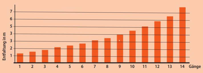 Korrelation von Entfaltung und Gängen. | Grafik: MYBIKE