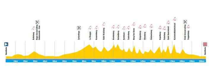 Das Höhenprofil des E3 Harelbeke