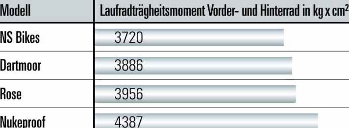 Je niedriger der Wert, desto besser lassen sich 
die Laufräder beschleunigen.