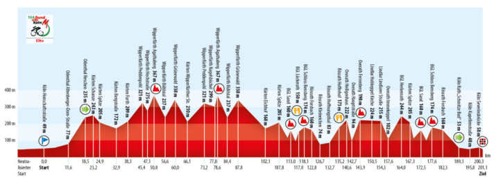 Das Profil von Rund um Köln