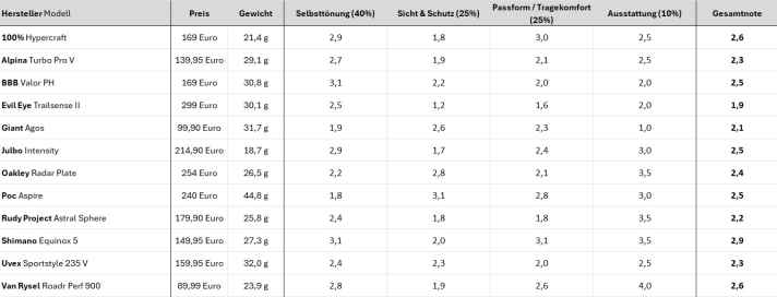 Alle Modelle im Überblick