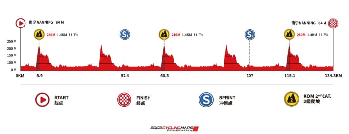 Das Höhenprofil  der 6. Etappe der Tour of Guangxi 2024