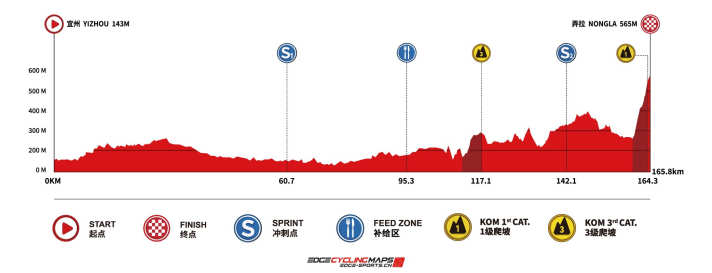 Das Höhenprofil  der 5. Etappe der Tour of Guangxi 2024