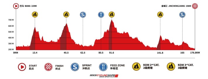 Das Höhenprofil  der 4. Etappe der Tour of Guangxi 2024