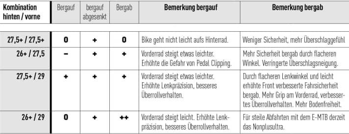   0 = durchschnittlich, – = schlechter, + = besser; ideale Kombination mit ausgewogenem Bergab- und Bergauf-Fahrverhalten bietet normalgroßen Fahrern die Kombination 26+ hinten und 27,5 mit 2,5-Zoll-Reifen vorne; großen Bikern bietet sich die Kombination aus 27,5+ und 29 Zoll an. Langfristig könnte sich der Mix aus 26+ und 29 Zoll bei 2,4 bis 2,6 Reifenbreite etablieren. 