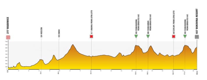 Das Höhenprofil der 6. Etappe der Tour de Pologne 2024