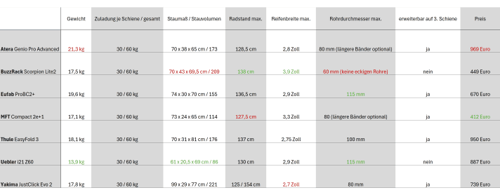 Hier findet ihr die wichtigsten Daten zu den Fahrradträgern