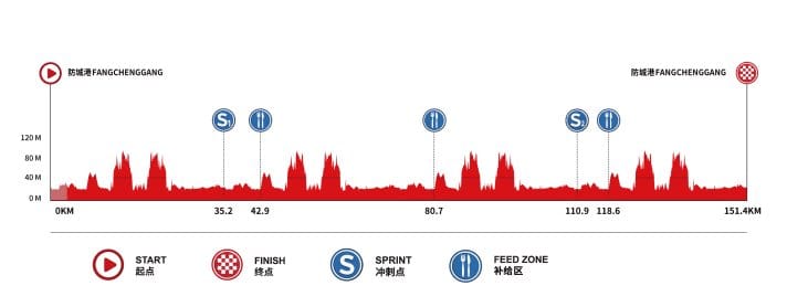 Das Profil der 1. Etappe der Tour of Guangxi