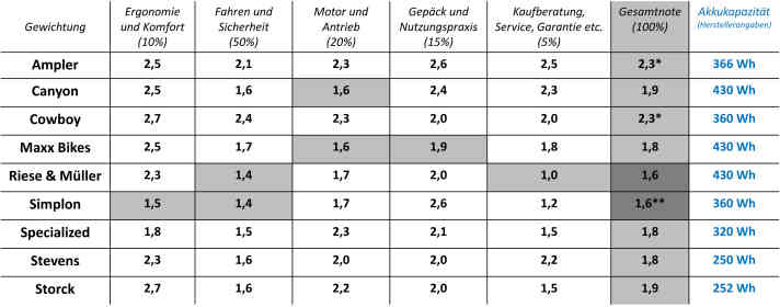 Die Einzelnoten der leichten E-Bikes | Tabelle: MYBIKE