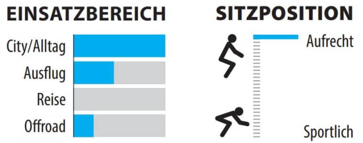 Grafik zu Einsatzbereich und Sitzposition vom Cube.