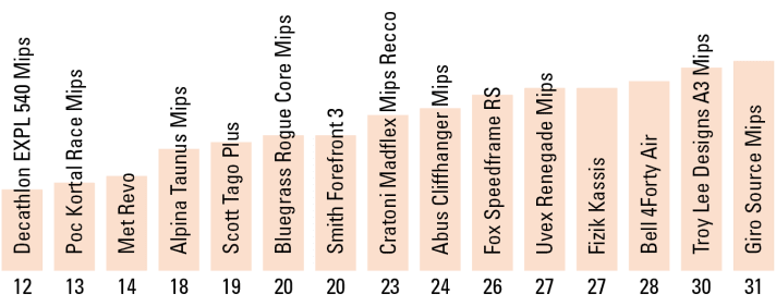 Risiko einer Gehirnerschütterung in %