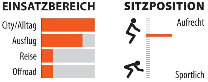 Einsatzbereich und Sitzposition des Kreidler Vitality eco 7 sport