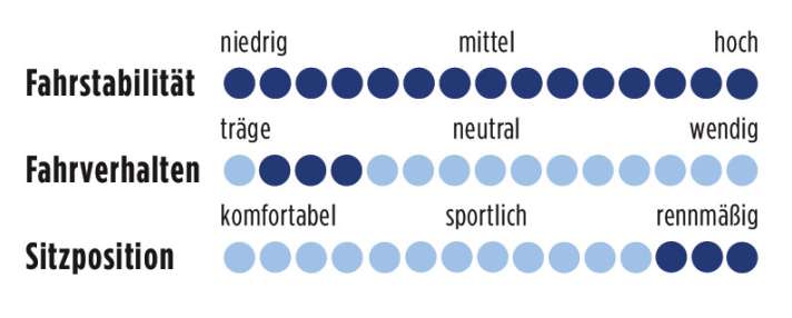 Rose Pro-RS 3500 2013 Punkte