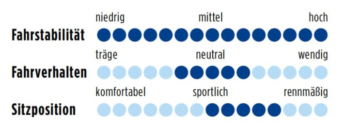 Carver Evolution 120 2012 Punkte