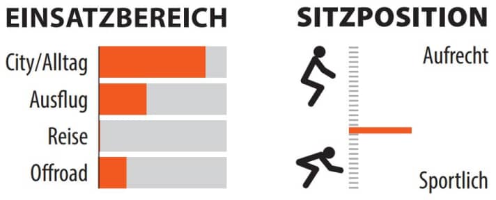Übersicht über den Einsatzbereich und die Sitzposition des Mokumono Delta C