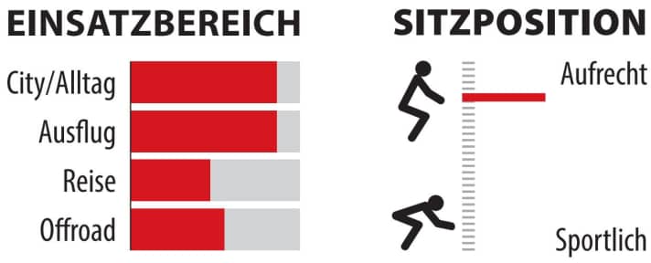 Einsatzbereich und Sitzposition des Moustache